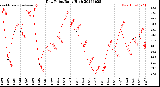 Milwaukee Weather Dew Point<br>Daily High