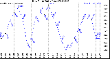 Milwaukee Weather Dew Point<br>Daily Low