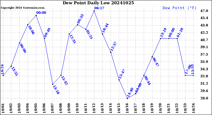 Milwaukee Weather Dew Point<br>Daily Low