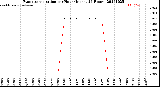 Milwaukee Weather Evapotranspiration<br>per Hour<br>(Inches 24 Hours)