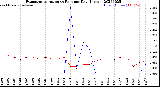 Milwaukee Weather Evapotranspiration<br>vs Rain per Day<br>(Inches)