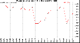 Milwaukee Weather Evapotranspiration<br>per Day (Inches)