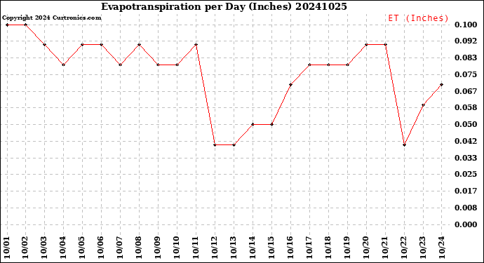 Milwaukee Weather Evapotranspiration<br>per Day (Inches)