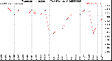 Milwaukee Weather Evapotranspiration<br>per Day (Ozs sq/ft)