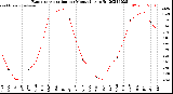 Milwaukee Weather Evapotranspiration<br>per Month (qts sq/ft)