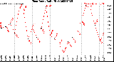 Milwaukee Weather Heat Index<br>Daily High