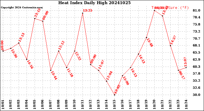 Milwaukee Weather Heat Index<br>Daily High