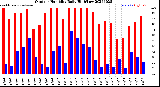 Milwaukee Weather Outdoor Humidity<br>Daily High/Low