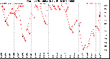 Milwaukee Weather Outdoor Humidity<br>Daily High