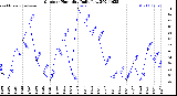 Milwaukee Weather Outdoor Humidity<br>Daily Low