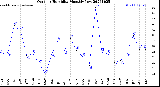 Milwaukee Weather Outdoor Humidity<br>Monthly Low