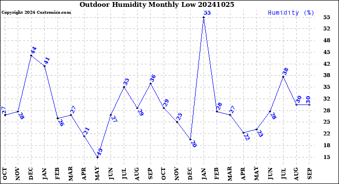 Milwaukee Weather Outdoor Humidity<br>Monthly Low