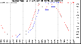 Milwaukee Weather Outdoor Temperature<br>vs Wind Chill<br>(24 Hours)