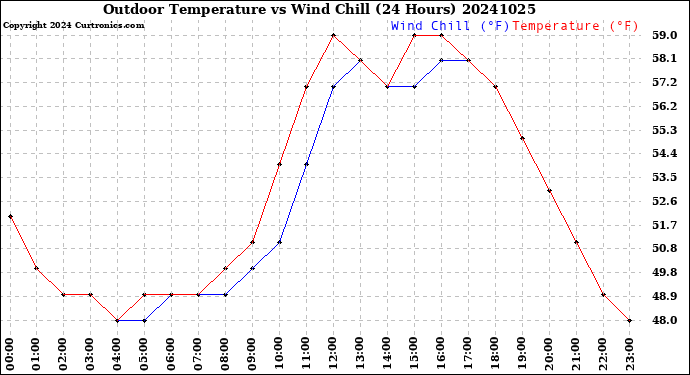 Milwaukee Weather Outdoor Temperature<br>vs Wind Chill<br>(24 Hours)