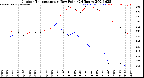 Milwaukee Weather Outdoor Temperature<br>vs Dew Point<br>(24 Hours)