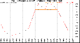 Milwaukee Weather Outdoor Temperature<br>vs Heat Index<br>(24 Hours)