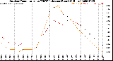 Milwaukee Weather Outdoor Temperature<br>vs THSW Index<br>per Hour<br>(24 Hours)