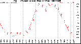 Milwaukee Weather Outdoor Temperature<br>per Hour<br>(24 Hours)