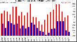 Milwaukee Weather Outdoor Temperature<br>Daily High/Low