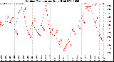 Milwaukee Weather Outdoor Temperature<br>Daily High