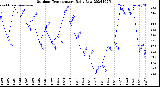 Milwaukee Weather Outdoor Temperature<br>Daily Low