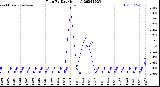 Milwaukee Weather Rain<br>By Day<br>(Inches)