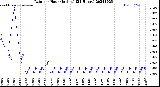 Milwaukee Weather Rain<br>per Hour<br>(Inches)<br>(24 Hours)