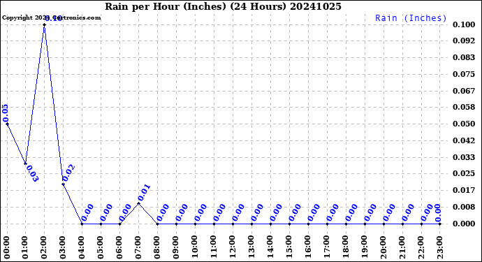 Milwaukee Weather Rain<br>per Hour<br>(Inches)<br>(24 Hours)