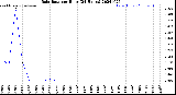 Milwaukee Weather Rain Rate<br>per Hour<br>(24 Hours)