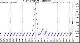 Milwaukee Weather Rain Rate<br>Daily High