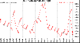 Milwaukee Weather Solar Radiation<br>Daily