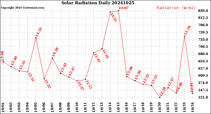 Milwaukee Weather Solar Radiation<br>Daily