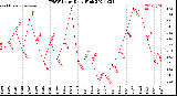 Milwaukee Weather THSW Index<br>Daily High