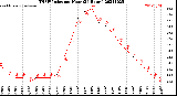 Milwaukee Weather THSW Index<br>per Hour<br>(24 Hours)