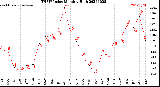 Milwaukee Weather THSW Index<br>Monthly High