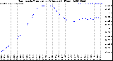 Milwaukee Weather Barometric Pressure<br>per Minute<br>(24 Hours)