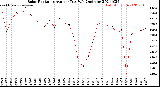 Milwaukee Weather Solar Radiation<br>Avg per Day W/m2/minute