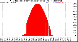 Milwaukee Weather Solar Radiation<br>& Day Average<br>per Minute<br>(Today)