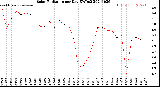 Milwaukee Weather Solar Radiation<br>per Day KW/m2