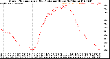 Milwaukee Weather Outdoor Temperature<br>vs Heat Index<br>per Minute<br>(24 Hours)