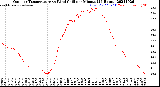 Milwaukee Weather Outdoor Temperature<br>vs Wind Chill<br>per Minute<br>(24 Hours)