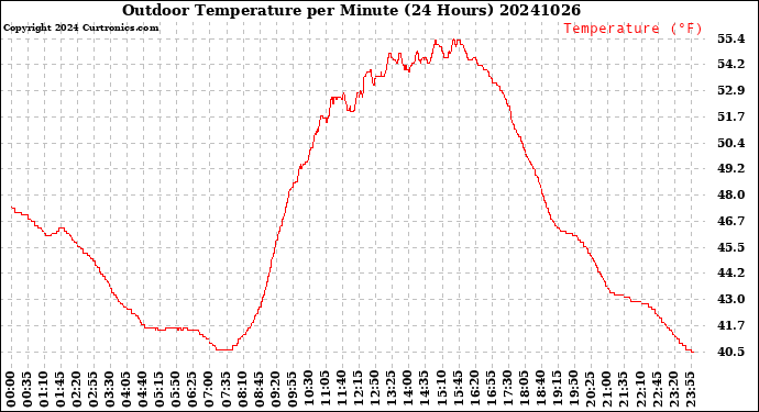 Milwaukee Weather Outdoor Temperature<br>per Minute<br>(24 Hours)