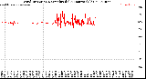 Milwaukee Weather Wind Direction<br>Normalized<br>(24 Hours) (Old)