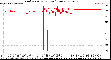 Milwaukee Weather Wind Direction<br>(24 Hours) (Raw)