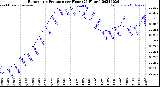 Milwaukee Weather Barometric Pressure<br>per Hour<br>(24 Hours)