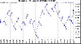 Milwaukee Weather Barometric Pressure<br>Daily High