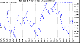 Milwaukee Weather Barometric Pressure<br>Daily Low