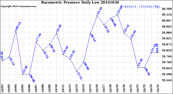 Milwaukee Weather Barometric Pressure<br>Daily Low