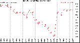 Milwaukee Weather Dew Point<br>(24 Hours)