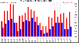 Milwaukee Weather Dew Point<br>Daily High/Low